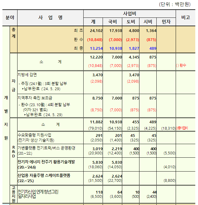 전북군산형일자리사업 중 ㈜명신 지원 금액과 세부내역(군산시 제출. 2024. 6. 4)/자료=한경봉 의원