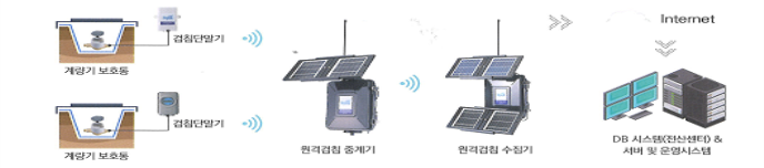 스마트 검침 시스템/출처=군산시