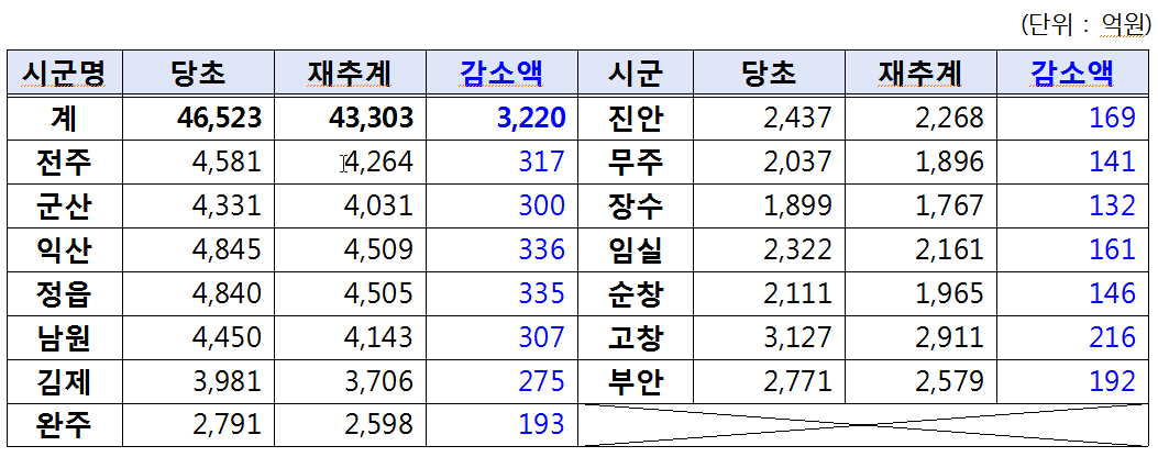 도내 시·군별 교부세 감소 추정액/출처=전북자치의회