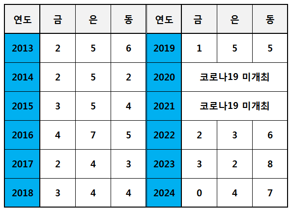 연도별 군산시선수단 매달 현황/자료 출처=군산시체육회