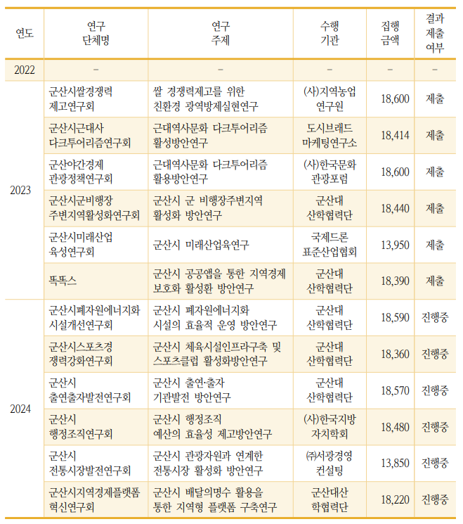 군산시의회 의원연구단체 구성 및 운영 현황(단위: 천원)/자료 출처=참여자치 군산시민연대